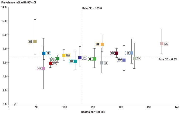 eFigure 3: Comparison of standardized mortality rates*1and lifetime prevalence of major cardiovascular disease*2by federal state – women