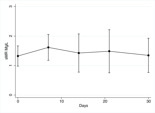 Fig 3