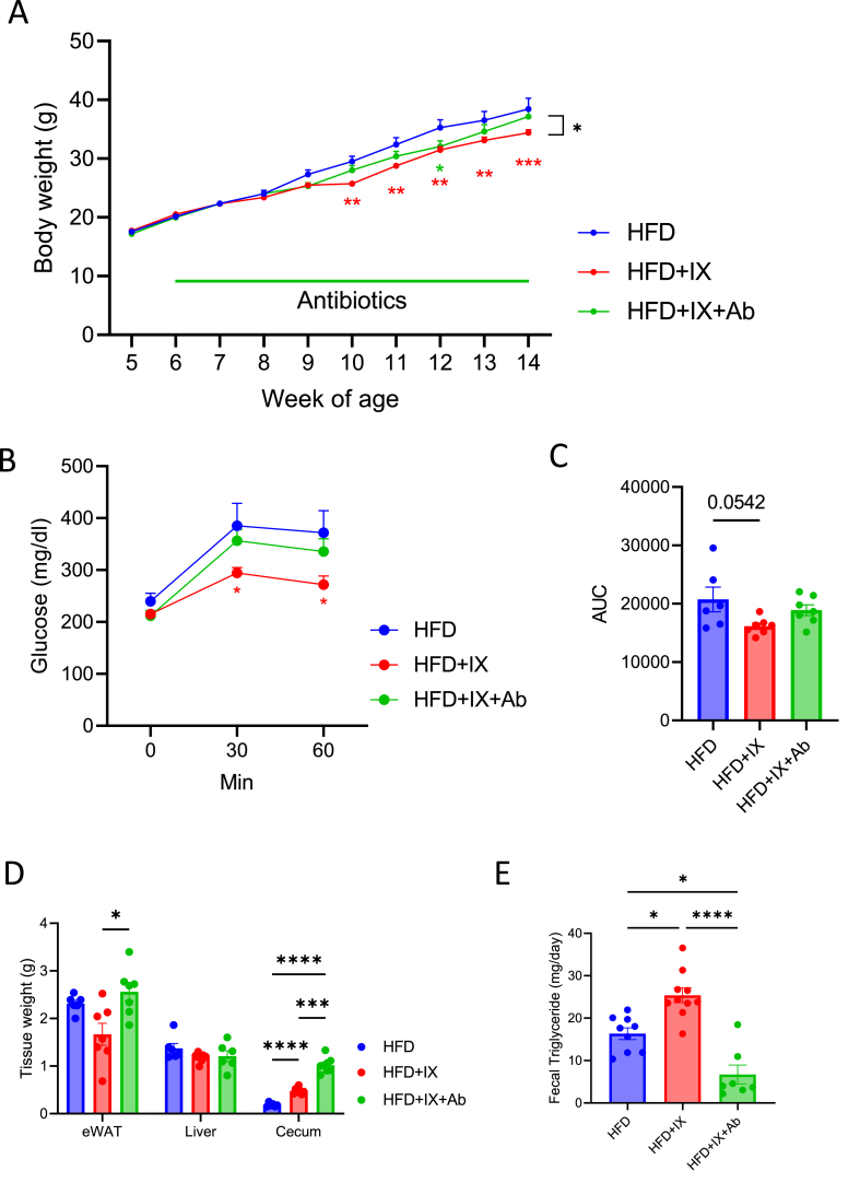 Figure 3