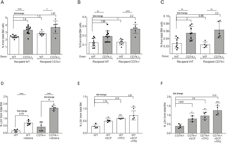 CD74 is a regulator of hematopoietic stem cell maintenance - PMC