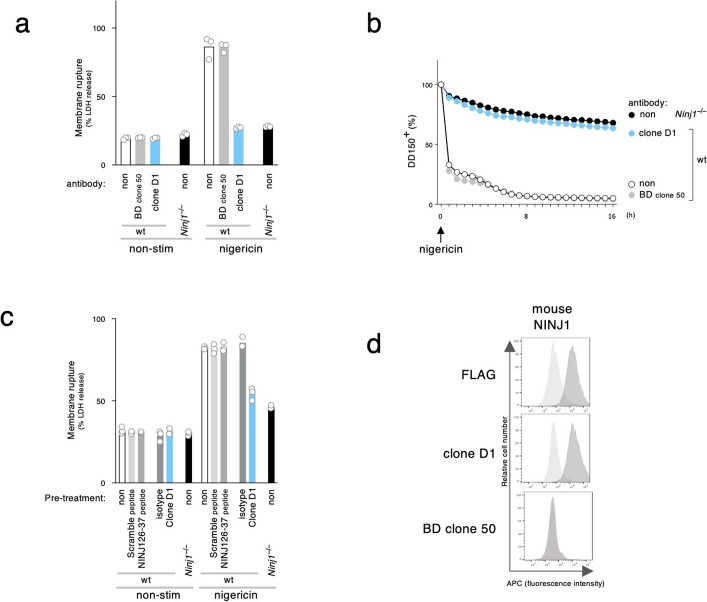 Extended Data Fig. 2