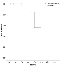 Long-term complication-free survival chart in children with
IBD