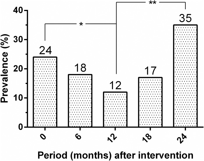 Fig 4