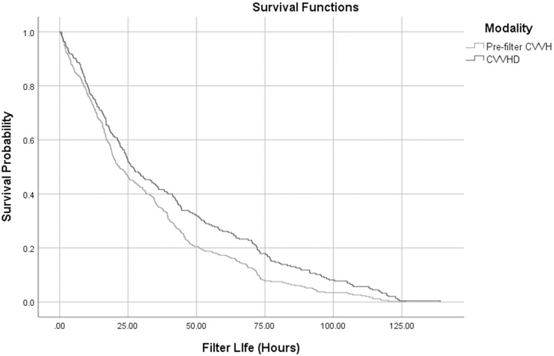 CVVHD results in longer filter life than pre-filter CVVH: Results of a ...