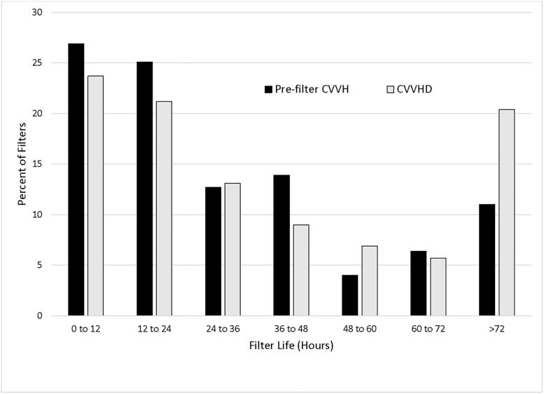 CVVHD results in longer filter life than pre-filter CVVH: Results of a ...