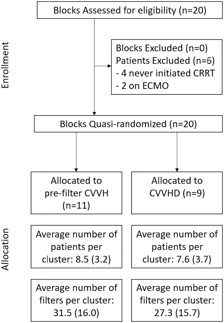 CVVHD results in longer filter life than pre-filter CVVH: Results of a ...