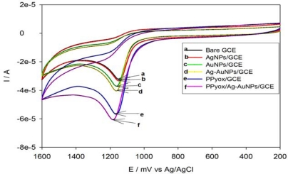 Figure 7.