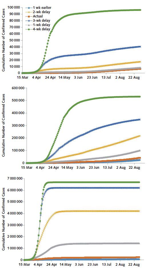 Figure 2. Comparison of total number of confirmed cases time for implementation of social distancing at different dates in Dane County (top), Milwaukee metropolitan area (middle), and New York City (bottom).