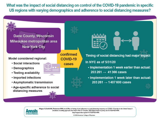 Visual Abstract. Predicting COVID-19 Trends Over Time  During the COVID-19 pandemic, various social distancing measures were implemented to reduce transmission of the virus. The effect of easing these measures on SARS-CoV-2 transmission is uncertain. This study, which involved an agent-based simulation model, considers the effect of implementing and easing social distancing measures at different levels of adherence on the total number of COVID-19 cases in 3 urban communities.