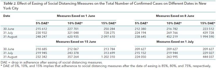 Table 2. Effect of Easing of Social Distancing Measures on the Total Number of Confirmed Cases on Different Dates in New York City