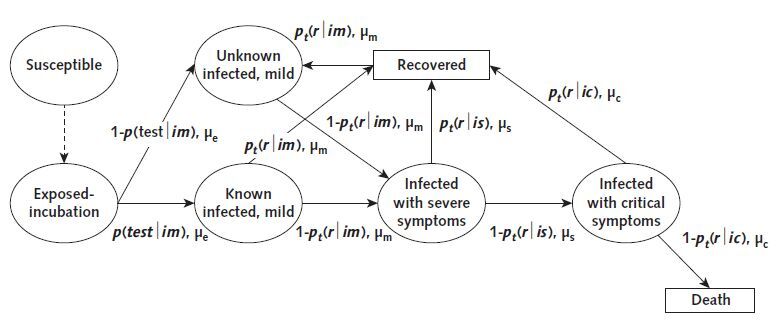 Figure 1. Progression of COVID-19 in persons in COVAM. Ovals and rectangles represent the transient and absorbing states, respectively, that a person could be in; arrows show possible transitions among various states; and values on arrows represent the probability and mean duration of transitioning from one state to another. The notation used in the figure is described in Appendix Table. COVAM = COVID-19 Agent-based simulation Model; COVID-19 = coronavirus disease 2019.