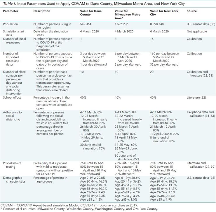 Table 1. Input Parameters Used to Apply COVAM to Dane County, Milwaukee Metro Area, and New York City