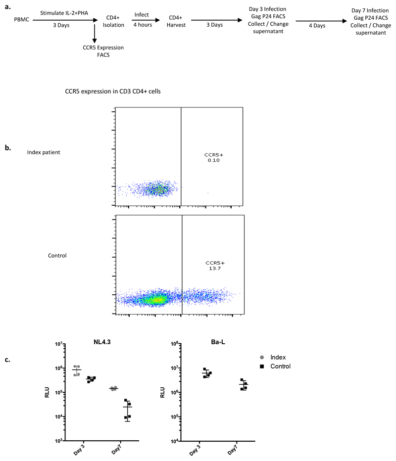 Extended data figure 2