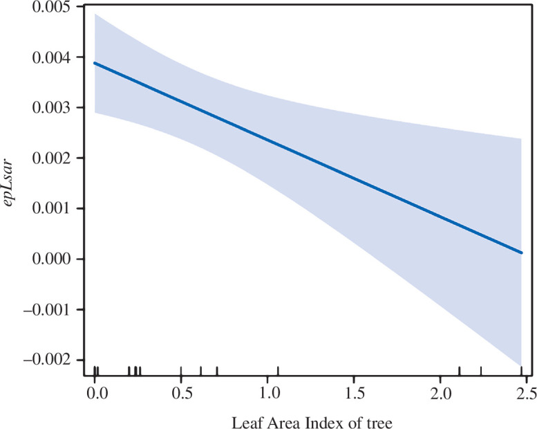 Predicted association between steppe bison tooth anisotropy (epLsar) and tree LAI in study sites.