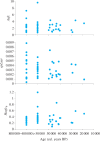 Dental microwear texture parameters of the steppe bison B. priscus over time in Eurasia and Alaska.