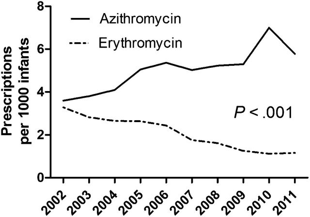 FIGURE 1. Prescriptions of oral erythromycin and azithromycin (per 1000 infants) in the first 90 days of life from 2002 to 2011.