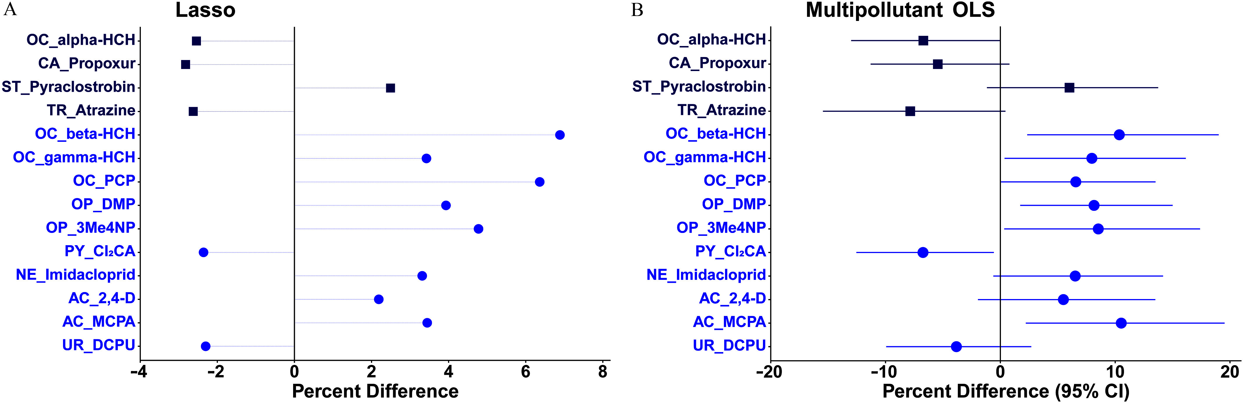 Figure 2A is a forest plot titled Lasso, plotting urea herbicide 1-(3,4-dichlorophenyl)urea; acid herbicide 4-chloro-2-methylphenoxyacetic acid; acid herbicide 2,4-dichlorophenoxyacetic acid; neonicotinoid imidacloprid; pyrethroid trans-3-(2,2dichlorovinyl)-2,2-dimethylcyclopropane-carboxylic acid; organophosphate 3-methyl-4-nitrophenol; organophosphate dimethyl phosphate; organochlorine pentachlorophenol; organochlorine gamma-hexachlorocyclohexane; organochlorine beta-hexachlorocyclohexane; triazine herbicide atrazine; strobilurin fungicide pyraclostrobin; carbamate propoxur; organochlorine alpha-hexachlorocyclohexane (y-axis) across percentage difference, ranging from negative 4 to 8 in increments of 2 (x-axis). Figure 2B is a forest plot titled Multipollutant ordinary least squares, plotting urea herbicide 1-(3,4-dichlorophenyl)urea; acid herbicide 4-chloro-2-methylphenoxyacetic acid; acid herbicide 2,4-dichlorophenoxyacetic acid; neonicotinoid imidacloprid; pyrethroid trans-3-(2,2dichlorovinyl)-2,2-dimethylcyclopropane-carboxylic acid; organophosphate 3-methyl-4-nitrophenol; organophosphate dimethyl phosphate; organochlorine pentachlorophenol; organochlorine gamma-hexachlorocyclohexane; organochlorine beta-hexachlorocyclohexane; triazine herbicide atrazine; strobilurin fungicide pyraclostrobin; carbamate propoxur; organochlorine alpha-hexachlorocyclohexane (y-axis) across percentage difference (95 percent confidence interval), ranging from negative 20 to 20 in increments of 10 (x-axis).