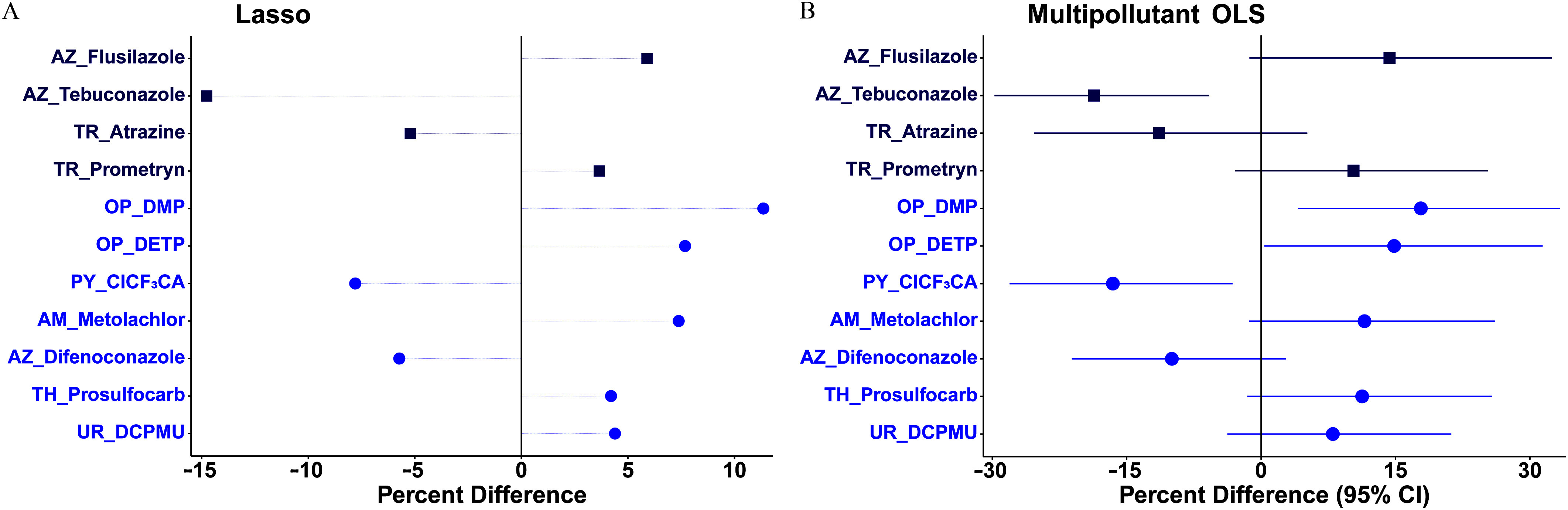 Figure 5A is a forest plot titled Lasso, plotting urea herbicide 1-(3,4-dichlorophenyl)-3-methylurea; thiocarbamate herbicide prosulfocarb; azole fungicide difenoconazole; amide herbicide metalachlor; pyrethroid 3-(2-chloro-3,3,3-trifluoro-1-propenyl)-2,2-dimethylcyclopropanecarboxylic acid; organophosphate diethyl-thiophosphate; organophosphate dimethyl phosphate; triazine herbicide prometryn; triazine herbicide atrazine; azole fungicide tebuconazole; azole fungicide flusilazole (y-axis) across percentage difference, ranging from negative 15 to 10 in increments of 5 (x-axis). Figure 5B is a forest plot titled Multipollutant ordinary least squares, plotting urea herbicide 1-(3,4-dichlorophenyl)-3-methylurea; thiocarbamate herbicide prosulfocarb; azole fungicide difenoconazole; amide herbicide metalachlor; pyrethroid 3-(2-chloro-3,3,3-trifluoro-1-propenyl)-2,2-dimethylcyclopropanecarboxylic acid; organophosphate diethyl-thiophosphate; organophosphate dimethyl phosphate; triazine herbicide prometryn; triazine herbicide atrazine; azole fungicide tebuconazole; azole fungicide flusilazole (y-axis) across percentage difference (95 percent confidence intervals), ranging from negative 30 to 30 in increments of 15 (x-axis).