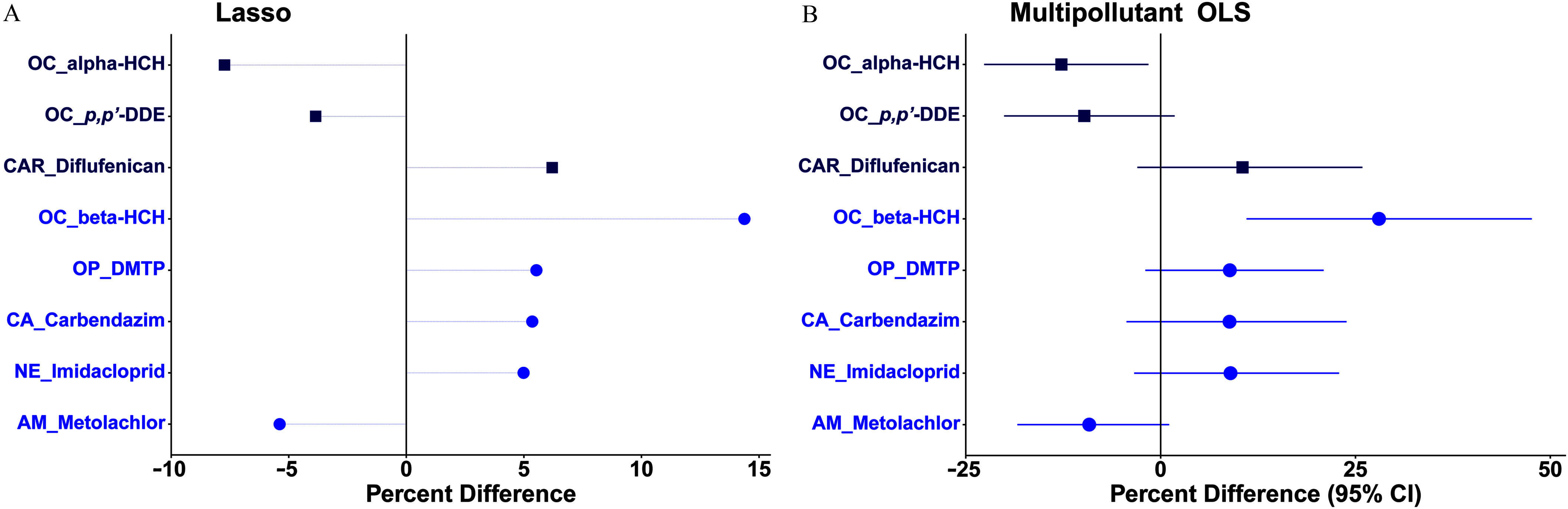 Figure 3A is a forest plot titled Lasso, plotting amide herbicide metolachlor; neonicotinoid imidacloprid; carbamate carbendazim; organophosphate dimethyl thiophosphate; organochlorine beta-hexachlorocyclohexane; carboxamide herbicide diflufenican, organochlorine p,p′-dichlorodiphenyl dichloroethane; organochlorine alpha-hexachlorocyclohexane (y-axis) across percentage difference, ranging negative 10 to 15 in increments 5 (x-axis). Figure 3B is a forest plot titled Multipollutant ordinary least squares, plotting amide herbicide metolachlor; neonicotinoid imidacloprid; carbamate carbendazim; organophosphate dimethyl thiophosphate; organochlorine beta-hexachlorocyclohexane; carboxamide herbicide diflufenican, organochlorine p,p′-dichlorodiphenyl dichloroethane; organochlorine alpha-hexachlorocyclohexane (y-axis) across percentage difference (95 percent confidence intervals), ranging from negative 25 to 50 in increments of 25 (x-axis).