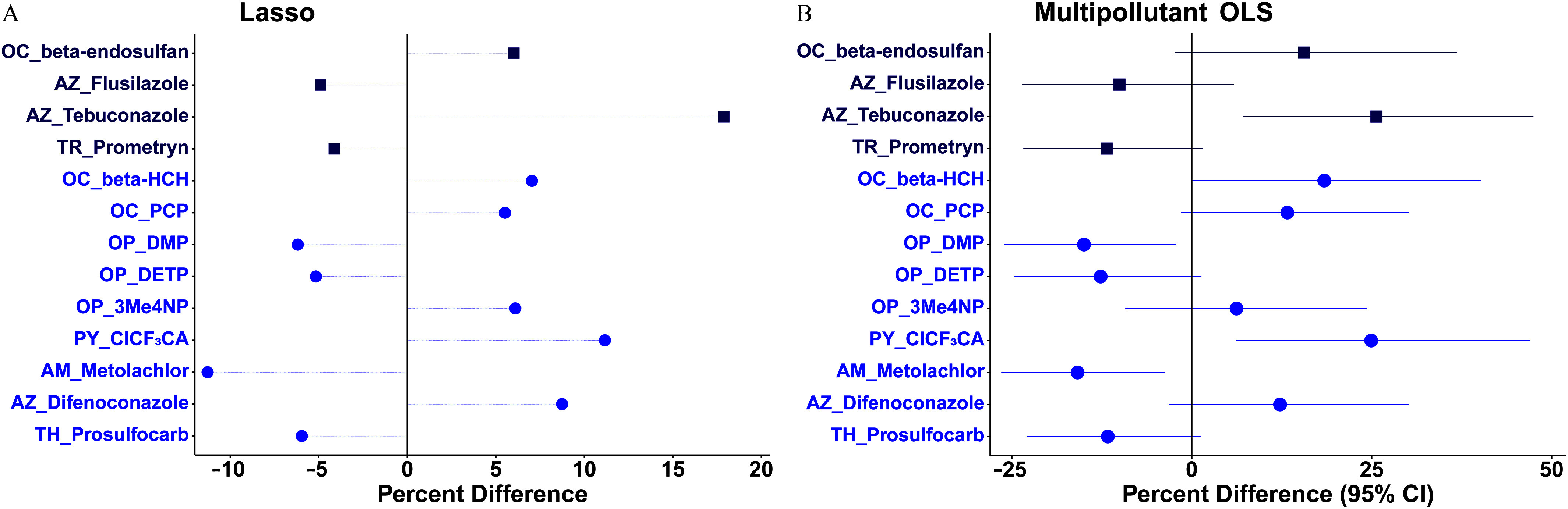 Figure 1A is a forest plot titled Lasso, plotting thiocarbamate herbicide prosulfocarb, azole fungicide difenoconazole, amide herbicide metolachlor, pyrethroid 3-(2-chloro-3,3,3-trifluoro-1-propenyl)-2,2-dimethylcyclopropanecarboxylic acid, organophosphate 3-methyl-4-nitrophenol, organophosphate diethylthiophosphate, organophosphate dimethyl thiophosphate, organochlorine pentachlorophenol, organochlorine beta-hexachlorocyclohexane, triazine herbicide prometryn, azole fungicide tebuconazole, azole fungicide flusilazole, and organochlorine beta-endosulfan (y-axis) across percentage difference, ranging from negative 10 to 20 in increments of 5. Figure 1B is a forest plot titled Multipollutant ordinary least squares, plotting thiocarbamate herbicide prosulfocarb, azole fungicide difenoconazole, amide herbicide metolachlor, pyrethroid 3-(2-chloro-3,3,3-trifluoro-1-propenyl)-2,2-dimethylcyclopropanecarboxylic acid, organophosphate 3-methyl-4-nitrophenol, organophosphate diethylthiophosphate, organophosphate dimethyl thiophosphate, organochlorine pentachlorophenol, organochlorine beta-hexachlorocyclohexane, triazine herbicide prometryn, azole fungicide tebuconazole, azole fungicide flusilazole, and organochlorine beta-endosulfan (y-axis) across percentage difference (95 percent confidence interval), ranging from negative 25 to 50 in increments of 25.