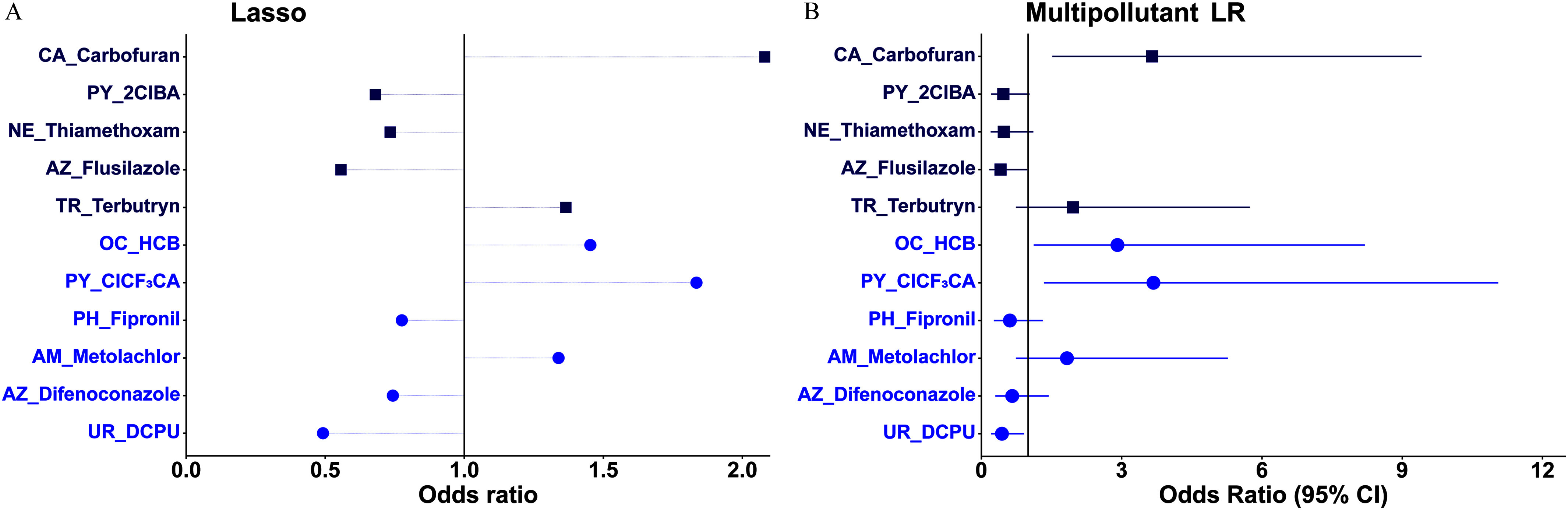 Figure 4A is a forest plot titled Lasso, plotting urea herbicide 1-(3,4-dichlorophenyl)urea; azole fungicide difenoconazole; amide herbicide metolachor; phenylpyrazole insecticide fipronil; pyrethroid 3-(2-chloro-3,3,3-trifluoro-1-propenyl)-2,2-dimethylcyclopropanecarboxylic acid; organochlorine hexachlorobenzene; triazine herbicide terbutryn; azole fungicide flusilazole; neonicotinoid thiamethoxam; pyrethroid 2-(4-chlorophenyl)-3-methylbutyric acid; carbamate carbofuran (y-axis) across odds ratio, ranging from 0.0 to 2.0 in increments of 0.5 (x-axis). Figure 4B is a forest plot titled Multipollutant logistic regression, plotting urea herbicide 1-(3,4-dichlorophenyl)urea; azole fungicide difenoconazole; amide herbicide metolachor; phenylpyrazole insecticide fipronil; pyrethroid 3-(2-chloro-3,3,3-trifluoro-1-propenyl)-2,2-dimethylcyclopropanecarboxylic acid; organochlorine hexachlorobenzene; triazine herbicide terbutryn; azole fungicide flusilazole; neonicotinoid thiamethoxam; pyrethroid 2-(4-chlorophenyl)-3-methylbutyric acid; carbamate carbofuran (y-axis) across odds ratio (95 percent confidence interval), ranging from 0 to 12 in increments of 3 (x-axis).