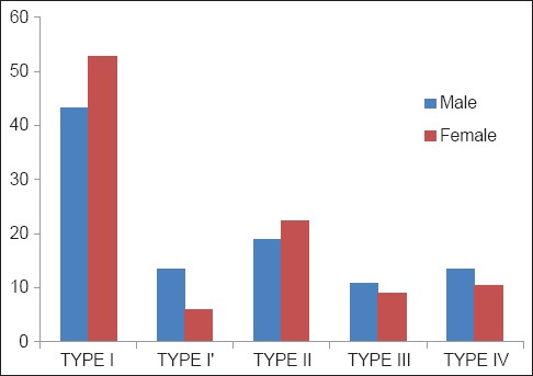 Graph 2