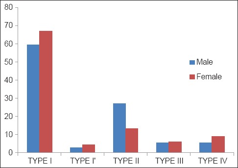 Graph 3