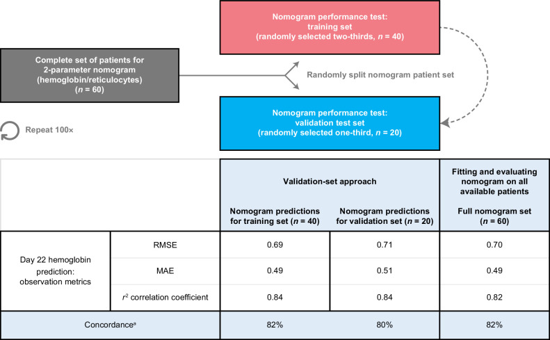 Figure 3. Assessment of nomogram. Summary of the validation-set approach, which randomly divided the total set of patients into a nomogram-training set (n = two-thirds of the total available) and a nomogram-testing set (n = one-third of the total available). The training set was used to calibrate the nomogram, and performance was assessed on predictions made for individuals in the test set (who were not used in calibration). Mean values across iterations are presented in the table. MAE, mean absolute error. aPercent of predictions within 7.5% of day 22 observation.