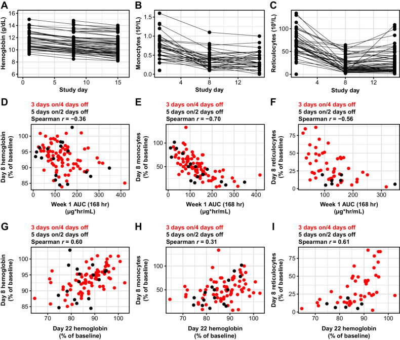 Figure 1. Hematology values in patients treated with camonsertib and the correlation between changes in monocytes and reticulocytes with exposure and hemoglobin levels. Longitudinal changes in hemoglobin (A), monocytes (B), and reticulocytes (C) in patients treated with either 120 or 160 mg of camonsertib during the first 15 days of treatment. The changes from baseline at day 8 and day 15 in hemoglobin, monocytes, and reticulocytes are statistically significant as a group (P < 0.001) based on pairwise t test. Day 8 hemoglobin (D), monocytes (E), and reticulocytes (F) versus camonsertib AUC. Day 8 changes in hemoglobin (G), monocytes (H), and reticulocytes (I) versus day 22 changes in hemoglobin.