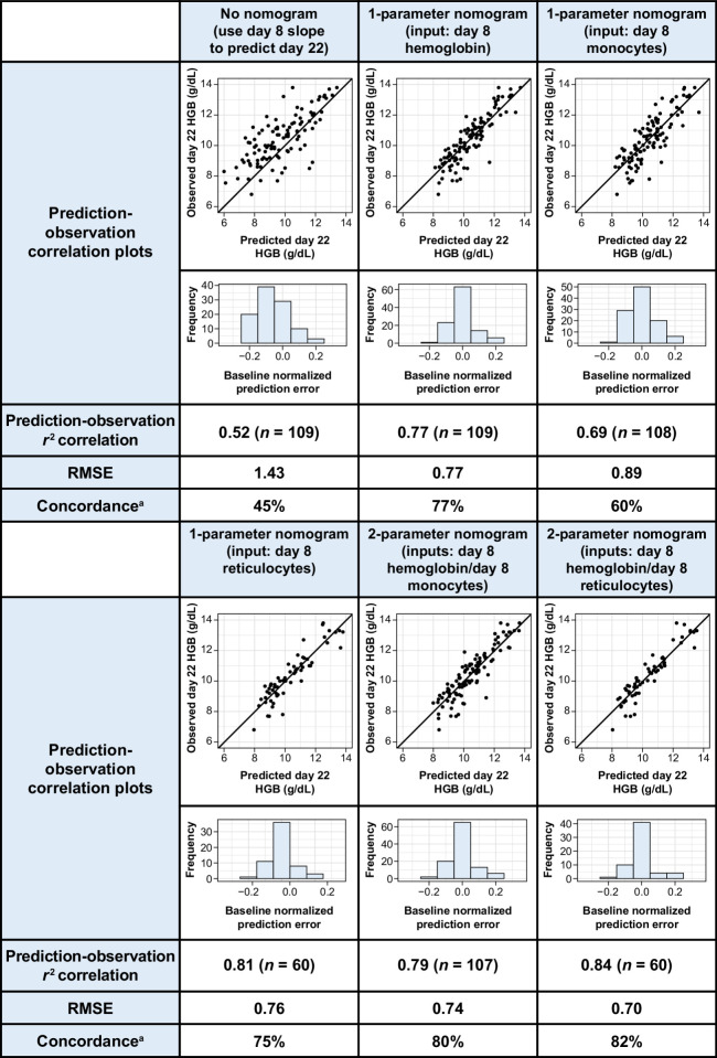 Figure 2. Nomogram-based predictions of cycle 2 day 1 hemoglobin. Summary of day 22 hemoglobin prediction-observation correlations and fit statistics for (left to right) predictions for day 22 using the daily rate of hemoglobin change through day 8, and five nomograms using different input parameters. HGB, hemoglobin. aPercent of predictions within 7.5% of day 22 observation.