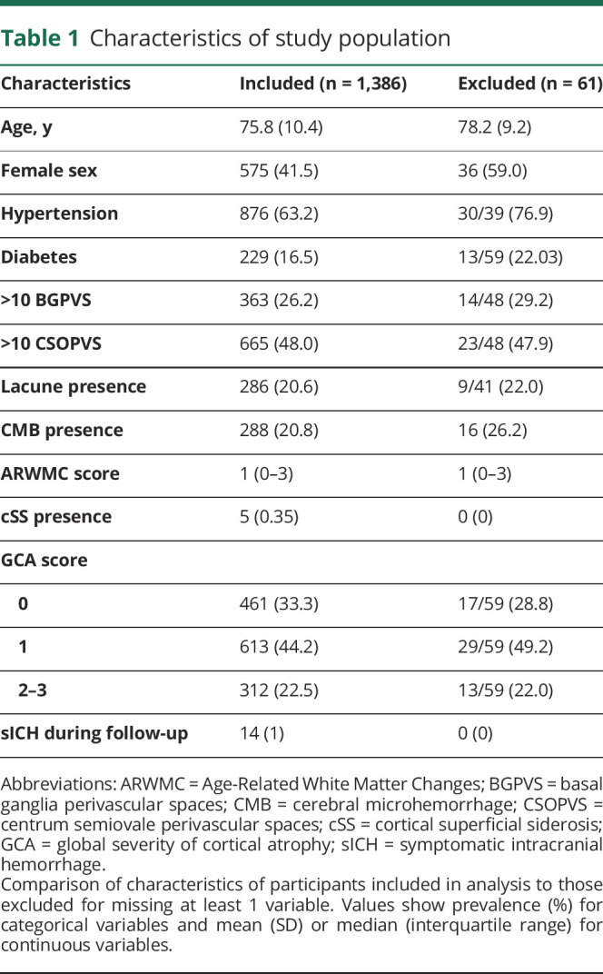 graphic file with name NEUROLOGY2019044438TT1.jpg