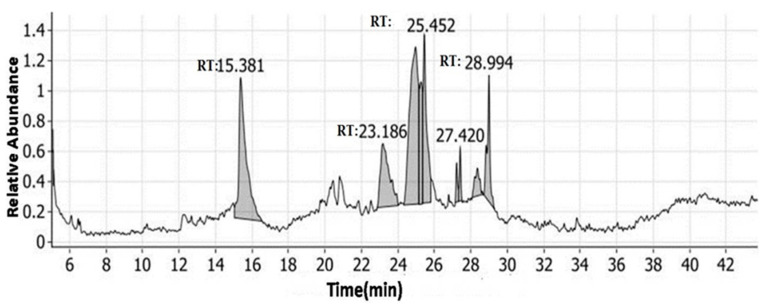 Alhagi Maurorum Ethanolic Extract Rescues Hepato-neurotoxicity And 