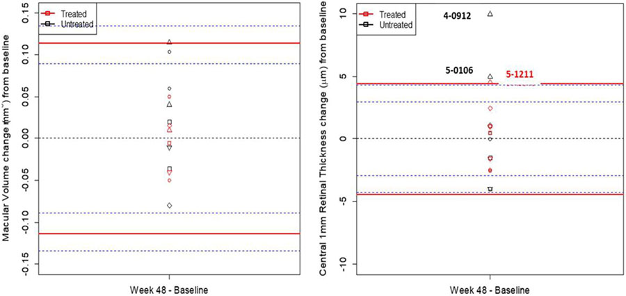 Three-year safety results of SAR422459 (EIAV-ABCA4) gene therapy in ...