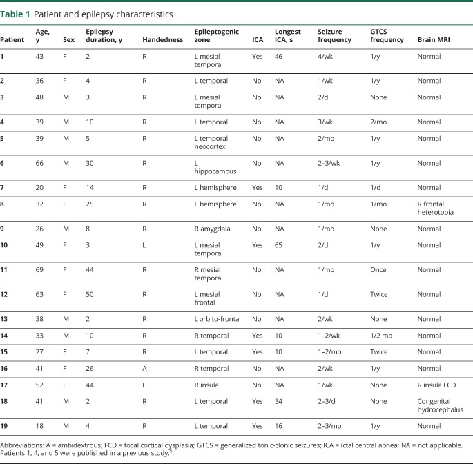 graphic file with name NEUROLOGY2018913103TT1.jpg