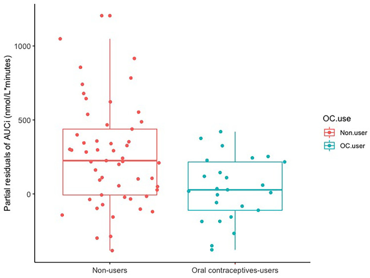 Figure 2