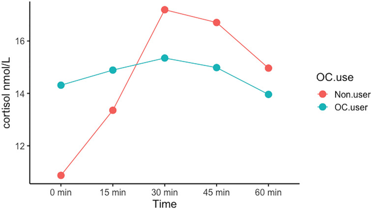 Figure 3