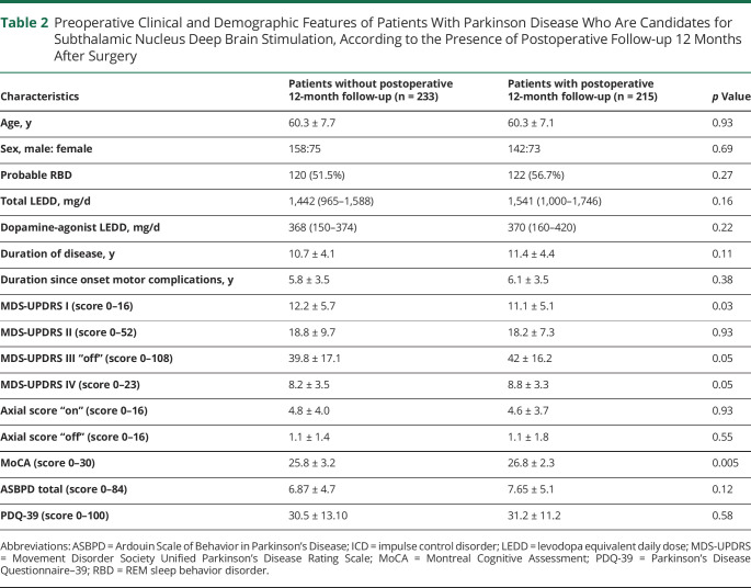 graphic file with name NEUROLOGY2021170680t2.jpg