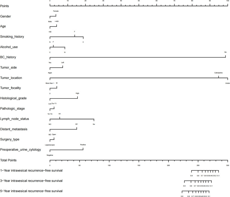 Figure 3