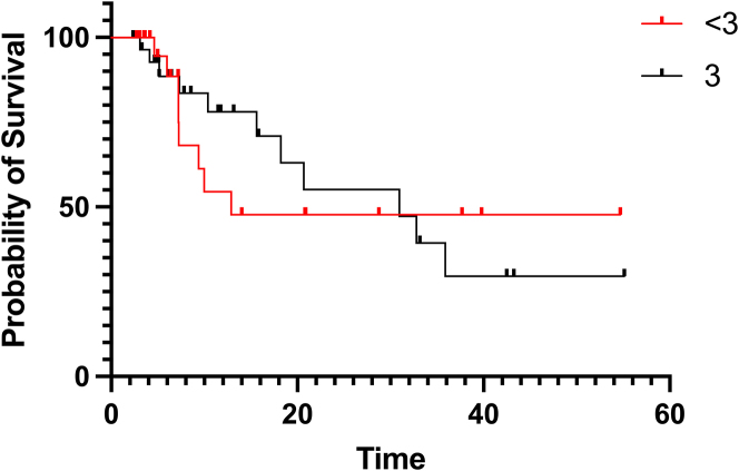 Figure 3: