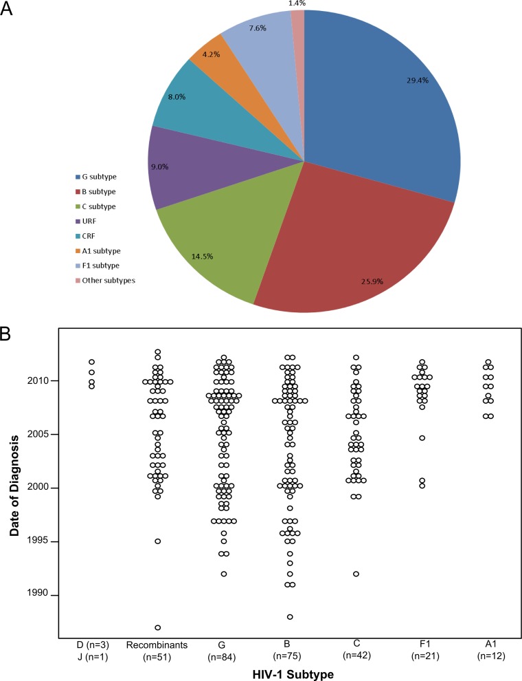 FIG 1