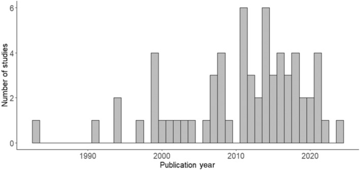 FIGURE 2