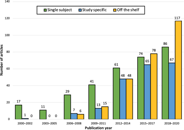 FIGURE 3