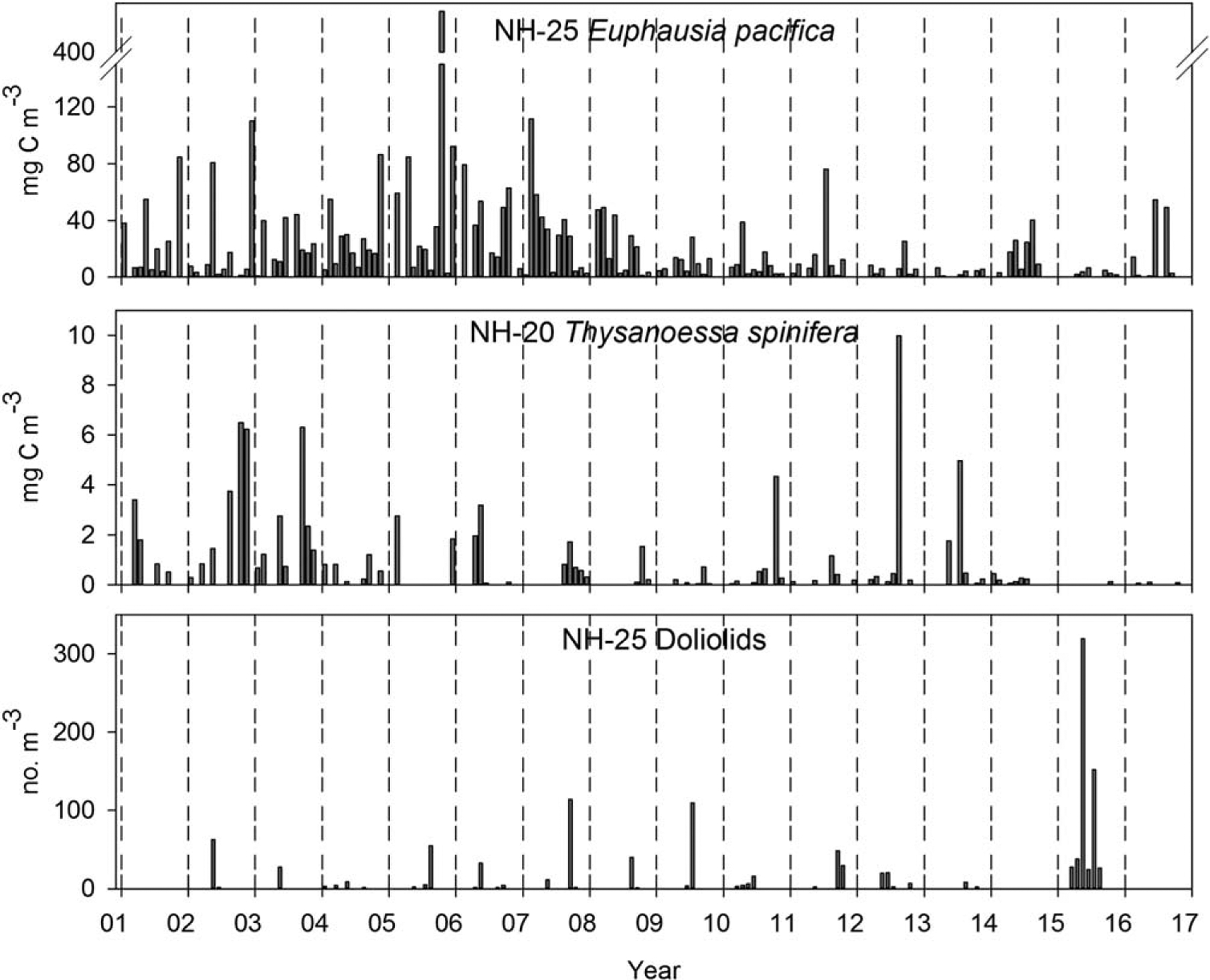 Figure 7.