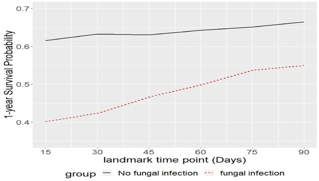 Figure 3: