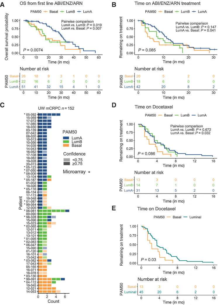 Figure 6. PAM50 subtypes associate with prostate cancer treatment outcomes in men with mCRPC. A and B, PAM50 subtype associates with overall survival after the initiation of first-line AR signaling inhibitors and time on treatment by Kaplan–Meier analysis in the SU2C cohort. Number of samples, overall and pairwise log-rank test P values are indicated on plots. C, Gene expression microarray-based PAM50 classifications of multiple tumors from patients with mCRPC. Tumor counts are the number of tumors evaluated per individual patient. Colors reflect PAM50 classification and shading reflects the confidence of the PAM50 allocation based on the output of the PAM50 algorithm. D, Association of PAM50 subtype and time on docetaxel chemotherapy in the UW rapid autopsy cohort (overall and pairwise log-rank P values shown on plot). E, Association of PAM50 subtype and time on docetaxel chemotherapy in the UW rapid autopsy cohort in patients with concordant PAM50 tumor classifications and LumA and LumB tumors combined into a single luminal tumor category (P = 0.03 by log-rank test; A, B, D, and E). Number of samples are indicated on plots.