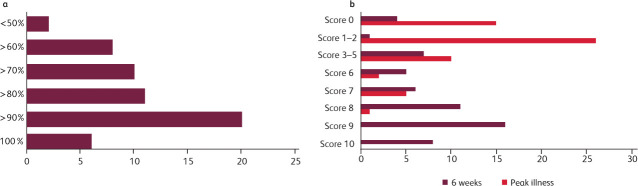 Fig 3.