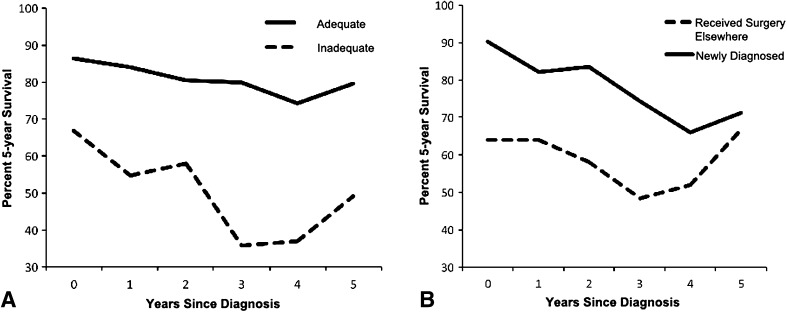 Fig. 3A–B