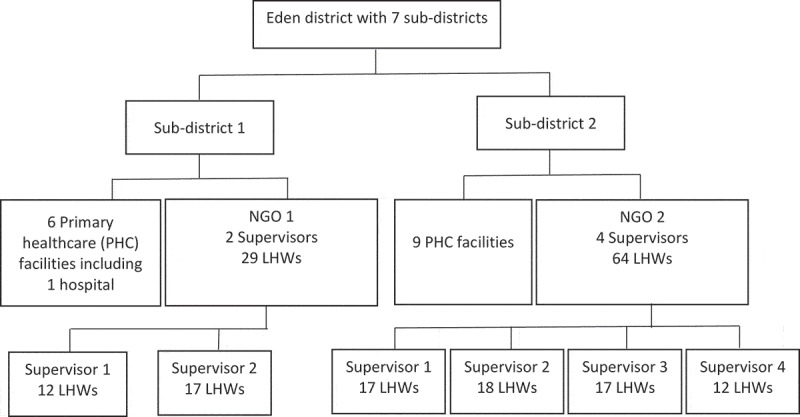 Flowchart 1.