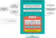 Figure 2: UK LLC architecture for ‘split file’ management of participant identifiers and de-identified LPS and linked records