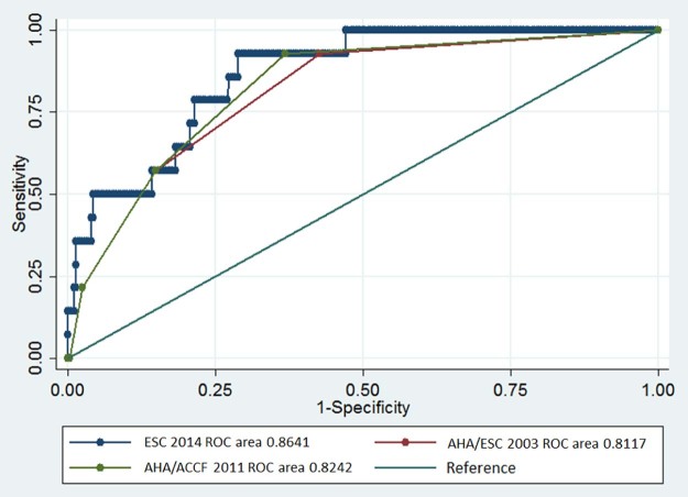 Figure 2